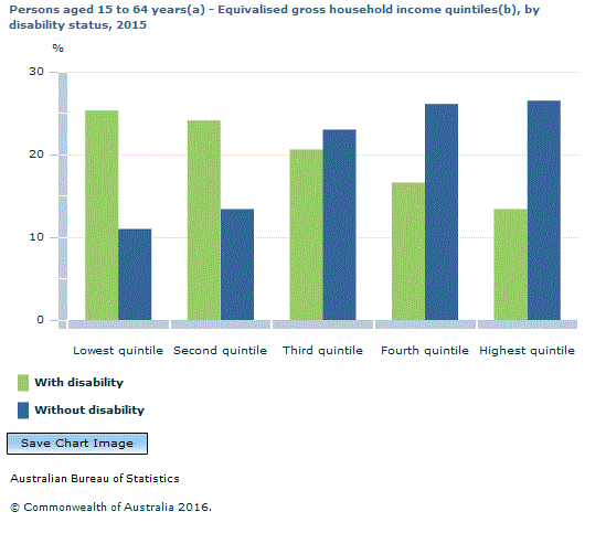 Graph Image for Persons aged 15 to 64 years(a) - Equivalised gross household income quintiles(b), by disability status, 2015